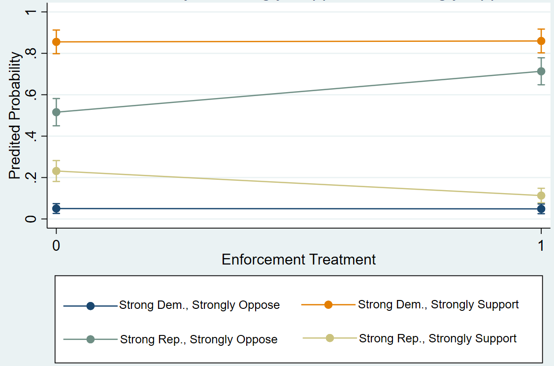A line graph illustrating findings: Predicted probabilities of policy support by enforcement treatment and partisan identity.