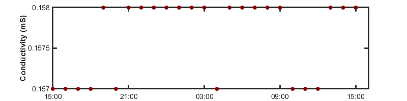 recent day conductivity graph