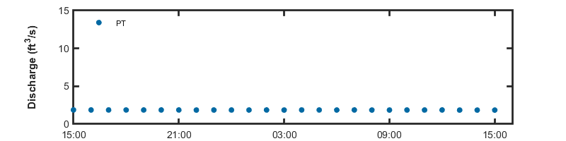 recent day discharge graph