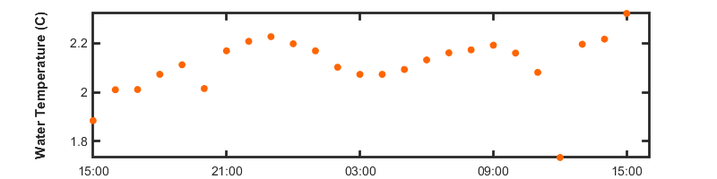 recent day water temp graph