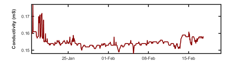 recent month conductivity graph