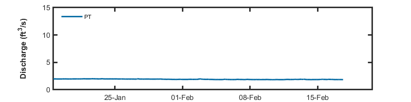 recent month discharge graph