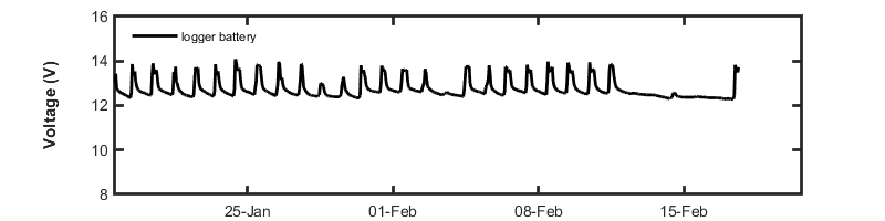recent month voltage graph