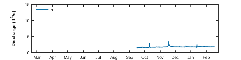 recent year discharge graph