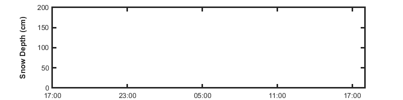 recent day snow depth graph