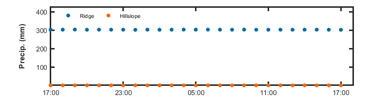 recent day precip graph