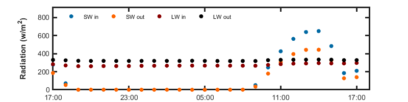 recent day radiation graph