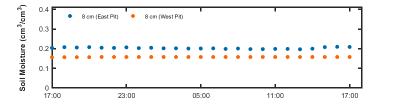 recent day soil moisture graph