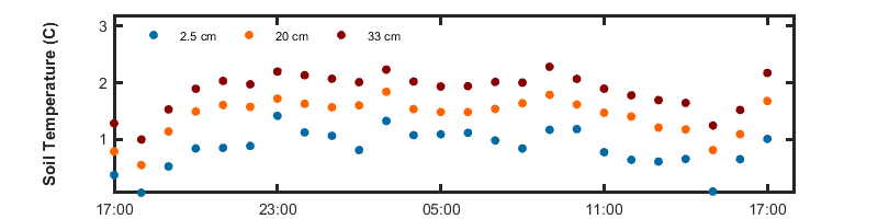 recent day soil temp graph