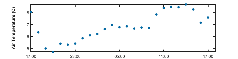 recent day air temp graph