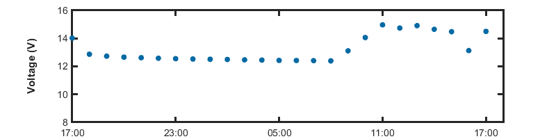recent day voltage graph