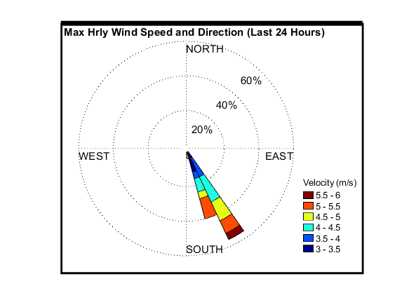recent day wind graph