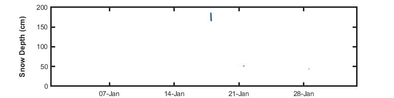 recent day snow depth graph