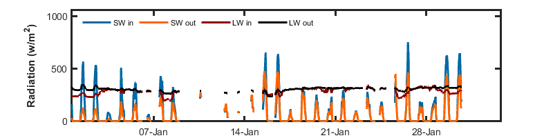 recent day radiation graph