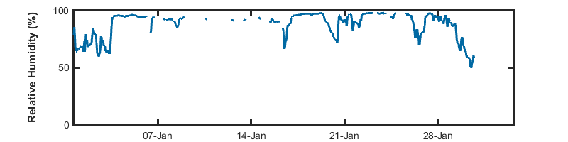 recent day humidity graph