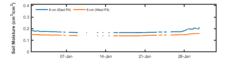 recent day soil moisture graph