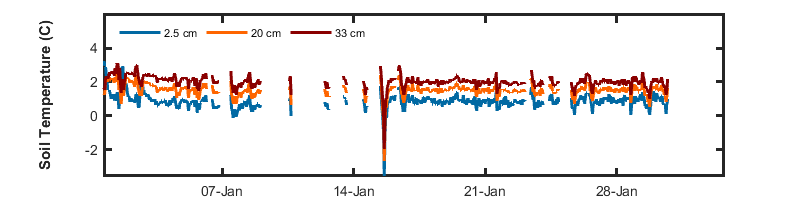 recent day soil temp graph