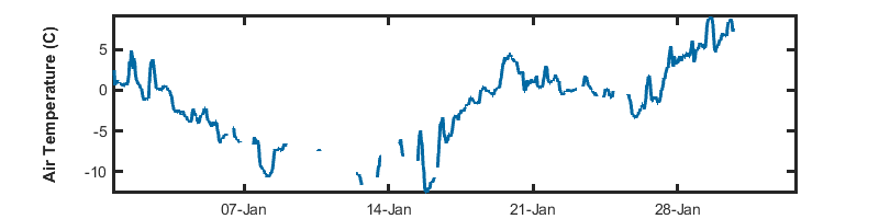 recent day air temp graph