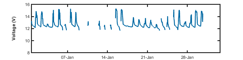 recent day voltage graph