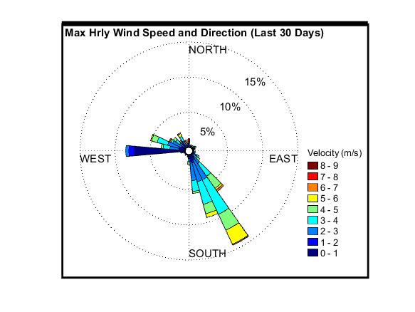 recent day wind graph