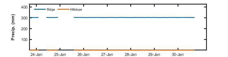 recent day precip graph