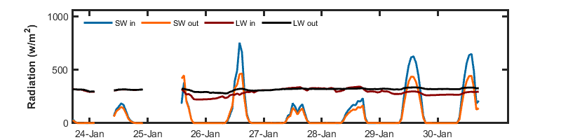 recent day radiation graph