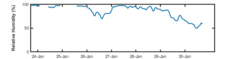 recent day humidity graph