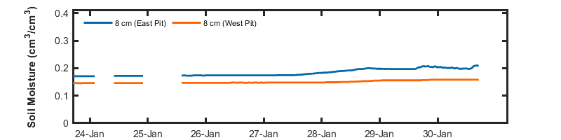 recent day soil moisture graph