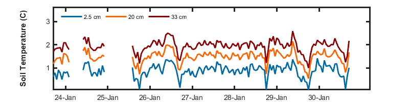 recent day soil temp graph