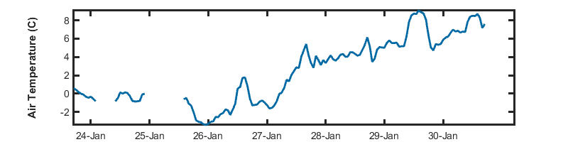 recent day air temp graph
