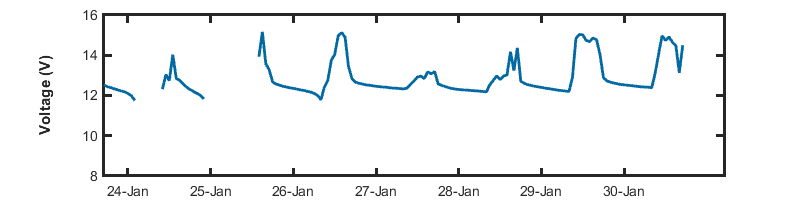 recent day voltage graph