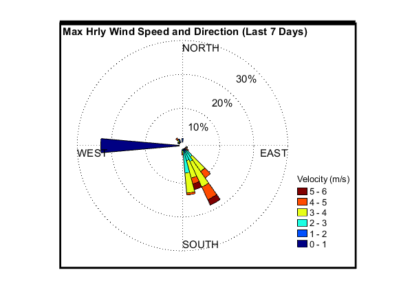 recent day wind graph