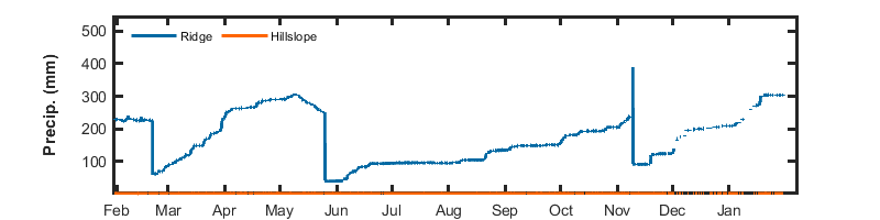 recent day precip graph
