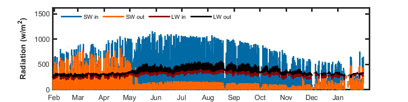 recent day radiation graph