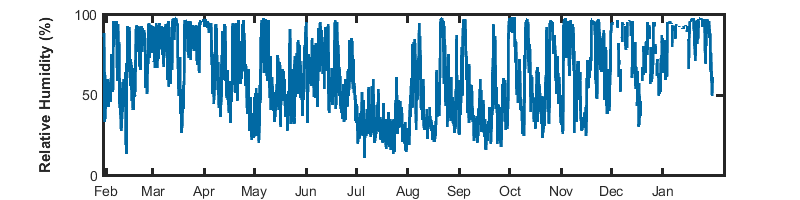 recent day humidity graph