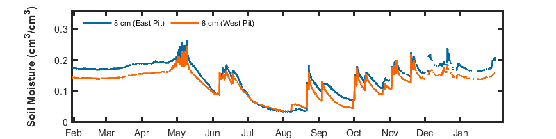 recent day soil moisture graph