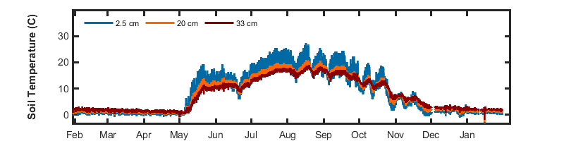 recent day soil temp graph