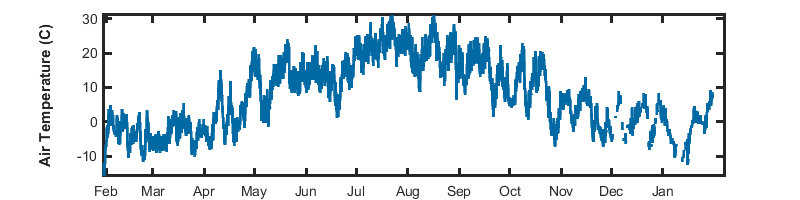 recent day air temp graph