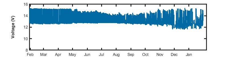 recent day voltage graph