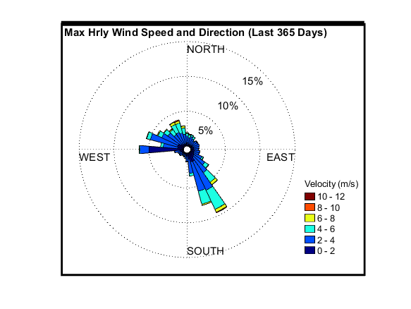 recent day wind graph