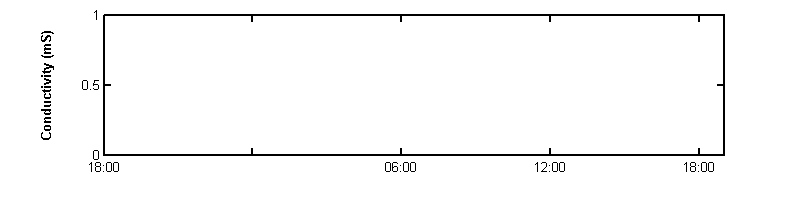 recent day conductivity graph