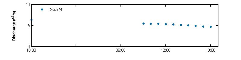 recent day discharge graph