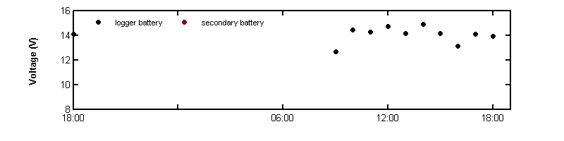 recent day voltage graph