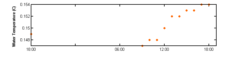 recent day water temp graph
