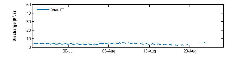 recent month discharge graph