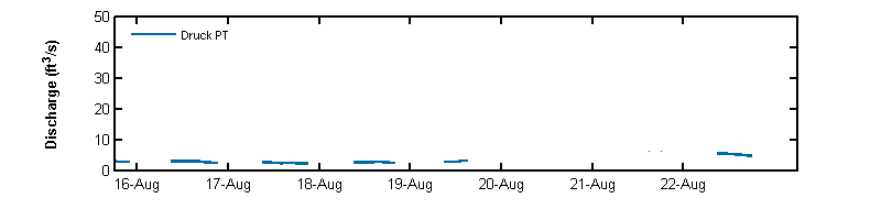recent week discharge graph