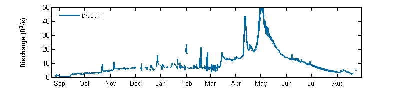 recent year discharge graph