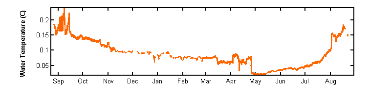 recent year water temp graph