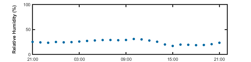 recent day humidity graph