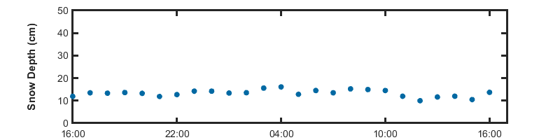 recent day slow depth graph